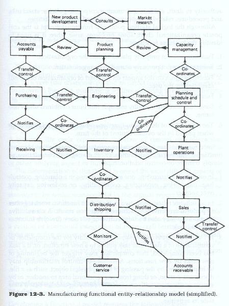 Functional analysis is one level of the analyses within Work