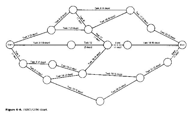 what is critical path analysis. fall on the critical path